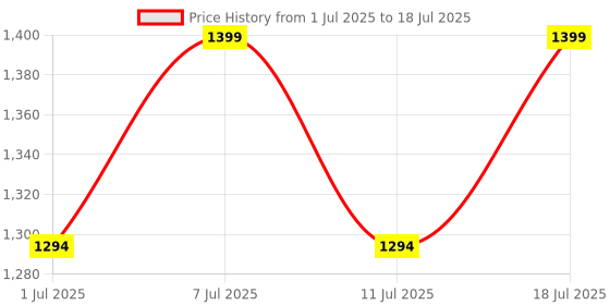 myntra.com Aarika Girls Printed Regular Kurta with Palazzos & With Dupatta aarika Price History Graph from 1 Jul 2025 to 18 Jul 2025