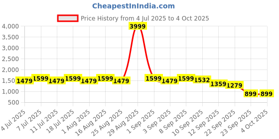 myntra.com Aarika Girls Printed Regular Kurta with Patiala & With Dupatta aarika Price History Graph from 4 Jul 2025 to 4 Oct 2025