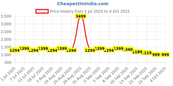 myntra.com Aarika Girls Printed Regular Kurta with Patiala & With Dupatta aarika Price History Graph from 1 Jul 2025 to 4 Oct 2025