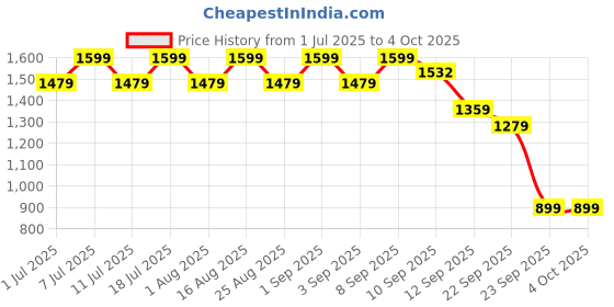 myntra.com Aarika Girls Printed Regular Kurta with Salwar & With Dupatta aarika Price History Graph from 1 Jul 2025 to 4 Oct 2025