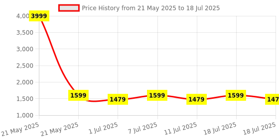 myntra.com Aarika Girls Printed Regular Kurta with Sharara & With Dupatta aarika Price History Graph from 21 May 2025 to 18 Jul 2025