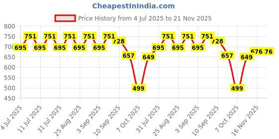 myntra.com Aarika Girls Printed Regular Kurti with Patiala aarika Price History Graph from 4 Jul 2025 to 20 Nov 2025