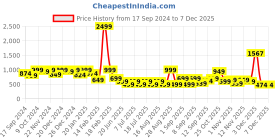 myntra.com Aarika Girls Printed Regular Pure Cotton Kurta with Patiala aarika Price History Graph from 17 Sep 2024 to 3 Dec 2025