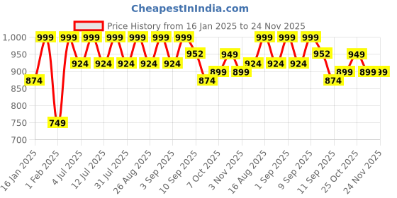 myntra.com Aarika Girls Printed Regular Pure Cotton Kurta with Patiala aarika Price History Graph from 16 Jan 2025 to 24 Nov 2025
