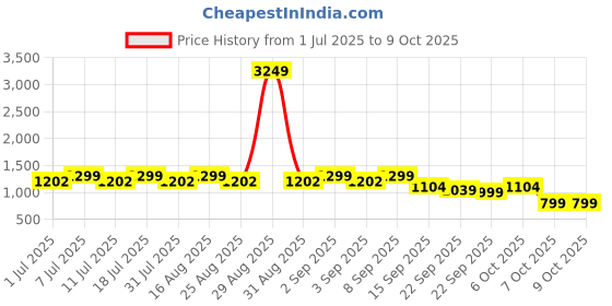 myntra.com Aarika Girls Printed Regular Pure Silk Kurta with Dhoti Pants & With Dupatta aarika Price History Graph from 1 Jul 2025 to 9 Oct 2025