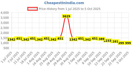 myntra.com Aarika Girls Printed Regular Pure Silk Kurta with Patiala & With Dupatta aarika Price History Graph from 1 Jul 2025 to 4 Oct 2025