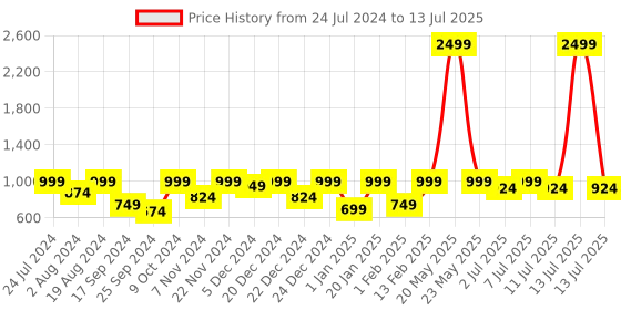 myntra.com Aarika Girls Printed Regular Pure Silk Kurta With Sharara & Dupatta aarika Price History Graph from 24 Jul 2024 to 13 Jul 2025