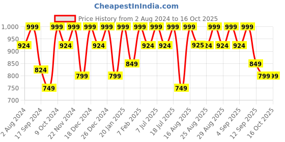 myntra.com Aarika Girls Printed Regular Pure Silk Kurta with Trousers aarika Price History Graph from 2 Aug 2024 to 4 Oct 2025