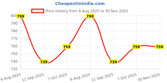 myntra.com Aarika Girls Printed Shirt with Capris aarika Price History Graph from 6 Aug 2025 to 30 Nov 2025