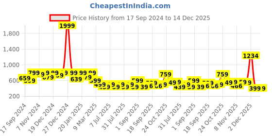 myntra.com Aarika Girls Printed Shirt with Trousers aarika Price History Graph from 17 Sep 2024 to 14 Dec 2025
