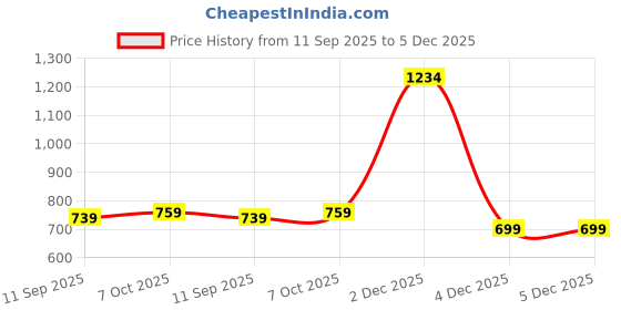 myntra.com Aarika Girls Printed Short Sleeves T-Shirt With Jacket & Trouser aarika Price History Graph from 11 Sep 2025 to 5 Dec 2025