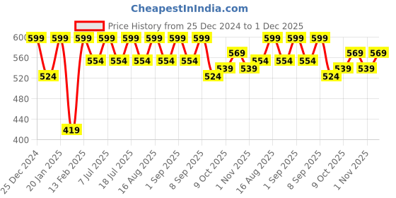 myntra.com Aarika Girls Printed Smart Flared Chinos Trousers aarika Price History Graph from 25 Dec 2024 to 30 Nov 2025
