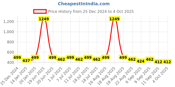myntra.com Aarika Girls Printed Smart Flared Chinos Trousers aarika Price History Graph from 25 Dec 2024 to 4 Oct 2025