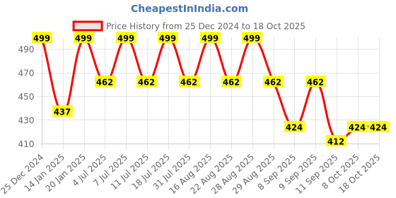 myntra.com Aarika Girls Printed Smart Flared Trousers aarika Price History Graph from 25 Dec 2024 to 18 Oct 2025