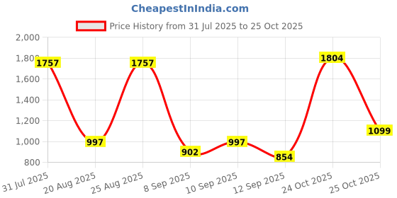myntra.com Aarika Girls Printed Sports Wear Round Neck Legsuit With Goggle aarika Price History Graph from 31 Jul 2025 to 24 Oct 2025