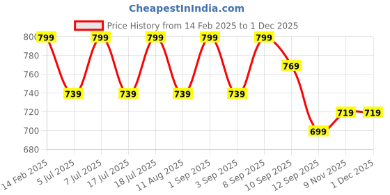 myntra.com Aarika Girls Printed Thread Work Anarkali Kurta aarika Price History Graph from 14 Feb 2025 to 29 Nov 2025