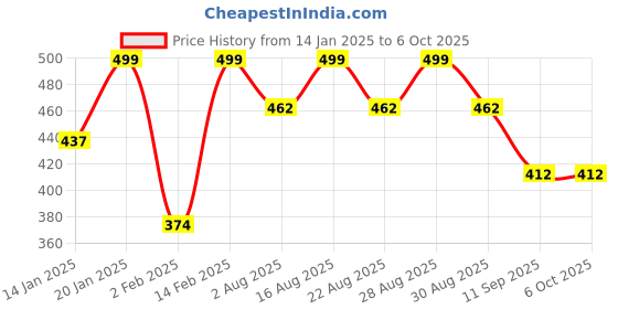 myntra.com Aarika Girls Printed Thread Work Kurta aarika Price History Graph from 14 Jan 2025 to 4 Oct 2025