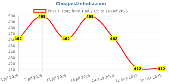 myntra.com Aarika Girls Printed Thread Work Kurta aarika Price History Graph from 1 Jul 2025 to 16 Oct 2025
