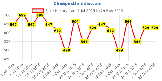 myntra.com Aarika Girls Printed Top with Capris aarika Price History Graph from 1 Jul 2025 to 28 Nov 2025