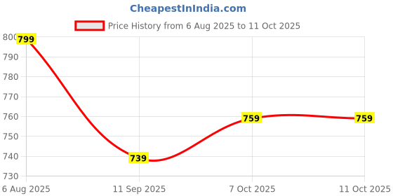myntra.com Aarika Girls Printed Top with Capris aarika Price History Graph from 6 Aug 2025 to 11 Oct 2025