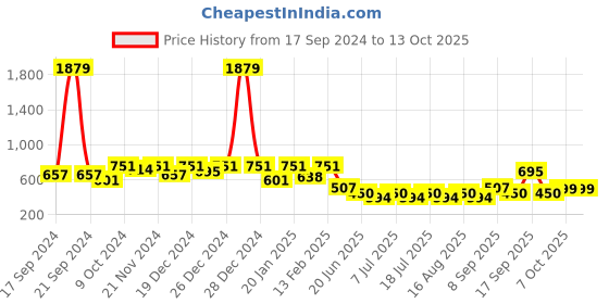 myntra.com Aarika Girls Printed Top with Trousers aarika Price History Graph from 17 Sep 2024 to 13 Oct 2025