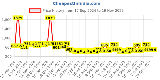 myntra.com Aarika Girls Printed Top with Trousers aarika Price History Graph from 17 Sep 2024 to 18 Nov 2025