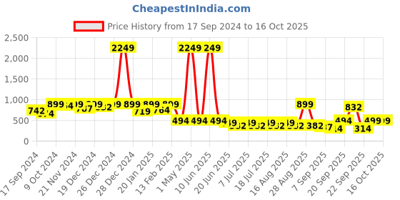 myntra.com Aarika Girls Printed Top with Trousers aarika Price History Graph from 17 Sep 2024 to 15 Oct 2025