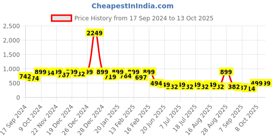 myntra.com Aarika Girls Printed Top with Trousers aarika Price History Graph from 17 Sep 2024 to 13 Oct 2025