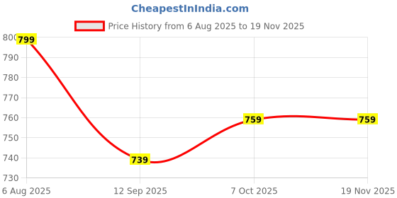 myntra.com Aarika Girls Printed Top with Trousers aarika Price History Graph from 6 Aug 2025 to 19 Nov 2025