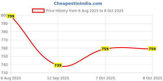 myntra.com Aarika Girls Printed Top with Trousers aarika Price History Graph from 6 Aug 2025 to 4 Oct 2025