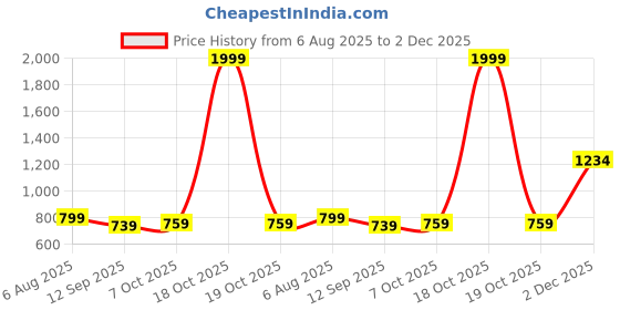 myntra.com Aarika Girls Printed Top with Trousers aarika Price History Graph from 6 Aug 2025 to 2 Dec 2025
