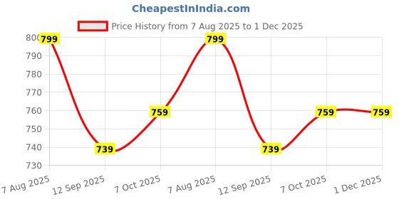 myntra.com Aarika Girls Printed Top with Trousers aarika Price History Graph from 7 Aug 2025 to 30 Nov 2025