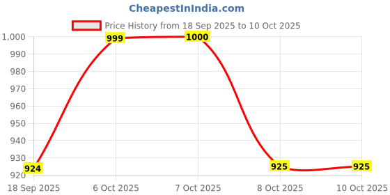 myntra.com Aarika Girls Pure Silk Block Print Saree With Stitched Blouse aarika Price History Graph from 18 Sep 2025 to 9 Oct 2025
