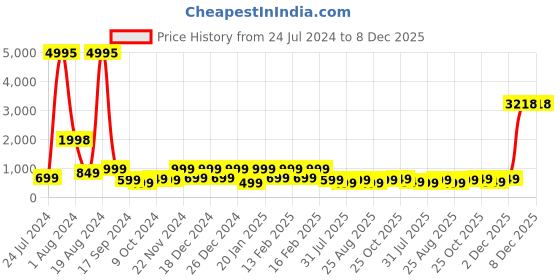 myntra.com Aarika Girls Ready to Wear Lehenga & Blouse With Dupatta aarika Price History Graph from 24 Jul 2024 to 8 Dec 2025