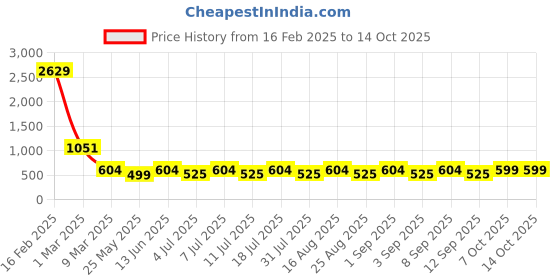 myntra.com Aarika Girls Ready to Wear Lehenga & Blouse With Dupatta aarika Price History Graph from 16 Feb 2025 to 14 Oct 2025