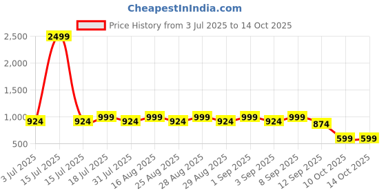 myntra.com Aarika Girls Ready to Wear Lehenga & Choli With Sequinned Detail aarika Price History Graph from 3 Jul 2025 to 14 Oct 2025