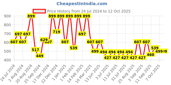 myntra.com Aarika Girls Red & Black Cotton A-line Kurta With Leggings Set aarika Price History Graph from 24 Jul 2024 to 11 Oct 2025