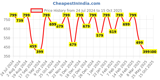 myntra.com Aarika Girls Red & Black Sequin Embellished Halter Neck Net A-Line Dress aarika Price History Graph from 24 Jul 2024 to 15 Oct 2025
