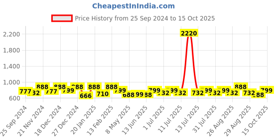myntra.com Aarika Girls Red & Blue Printed Kurta with Churidar aarika Price History Graph from 25 Sep 2024 to 15 Oct 2025