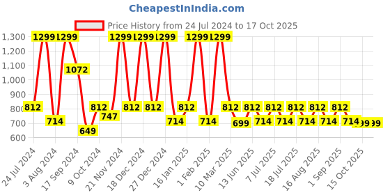 myntra.com Aarika Girls Red & Navy Blue Embroidered Kurta with Patiala & Dupatta aarika Price History Graph from 24 Jul 2024 to 15 Oct 2025
