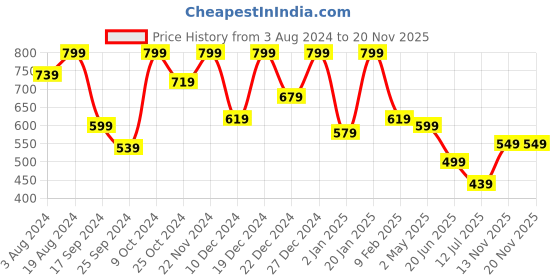 myntra.com Aarika Girls Red Embellished Net Maxi Dress aarika Price History Graph from 3 Aug 2024 to 19 Nov 2025