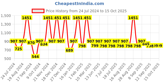 myntra.com Aarika Girls Red Ethnic Motifs Printed Regular Gotta Patti Pure Cotton Kurti with Sharara aarika Price History Graph from 24 Jul 2024 to 4 Oct 2025