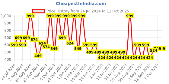 myntra.com Aarika Girls Red Ethnic Motifs Pure Cotton Kurta with Palazzos aarika Price History Graph from 24 Jul 2024 to 4 Oct 2025