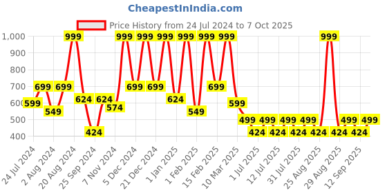 myntra.com Aarika Girls Red Floral Printed Pure Silk Top with Salwar & Dupatta aarika Price History Graph from 24 Jul 2024 to 4 Oct 2025