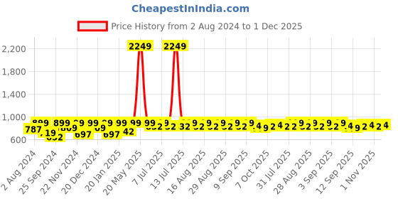 myntra.com Aarika Girls Regular Gotta Patti Kurta with Dhoti Pants aarika Price History Graph from 2 Aug 2024 to 1 Dec 2025