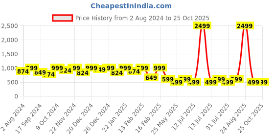 myntra.com Aarika Girls Regular Gotta Patti Pure Silk Kurta With Patiala aarika Price History Graph from 2 Aug 2024 to 24 Oct 2025