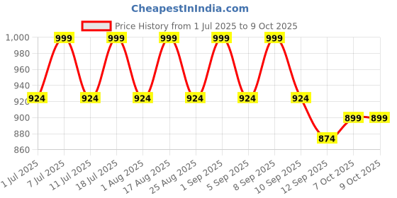 myntra.com Aarika Girls Regular Kurta with Dhoti Pants & With Dupatta aarika Price History Graph from 1 Jul 2025 to 7 Oct 2025