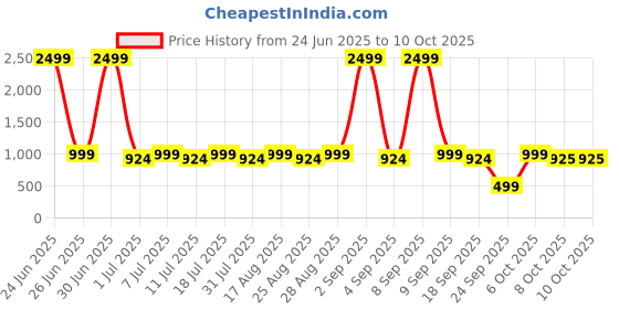 myntra.com Aarika Girls Regular Kurta with Palazzos & Dupatta aarika Price History Graph from 24 Jun 2025 to 8 Oct 2025