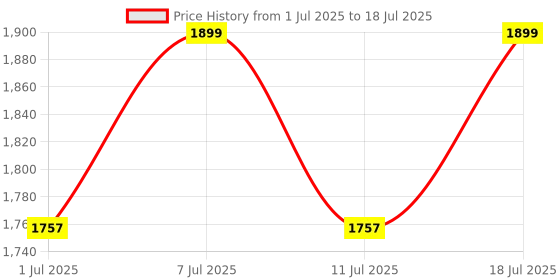 myntra.com Aarika Girls Regular Kurta with Sharara & With Dupatta aarika Price History Graph from 1 Jul 2025 to 18 Jul 2025