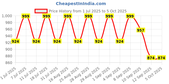 myntra.com Aarika Girls Regular Pure Silk Kurta with Trousers & With Dupatta aarika Price History Graph from 1 Jul 2025 to 4 Oct 2025